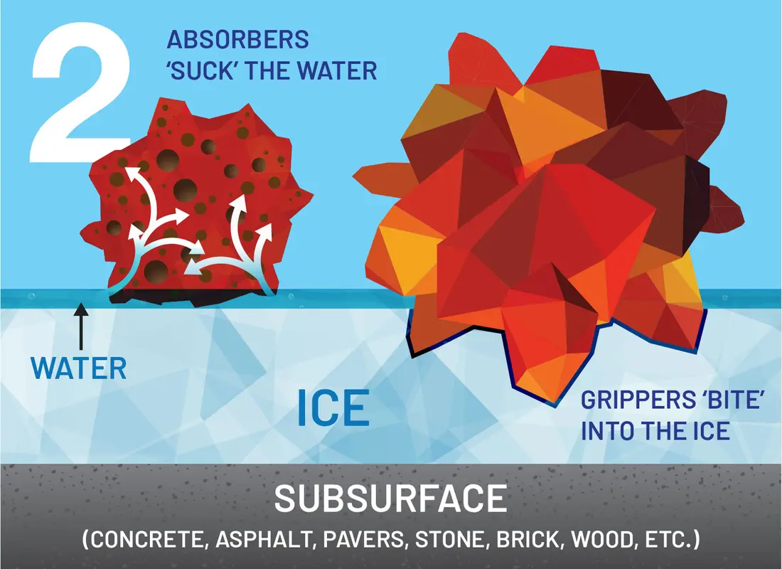 Step 2: absorbers address surface water while grippers engage the ice